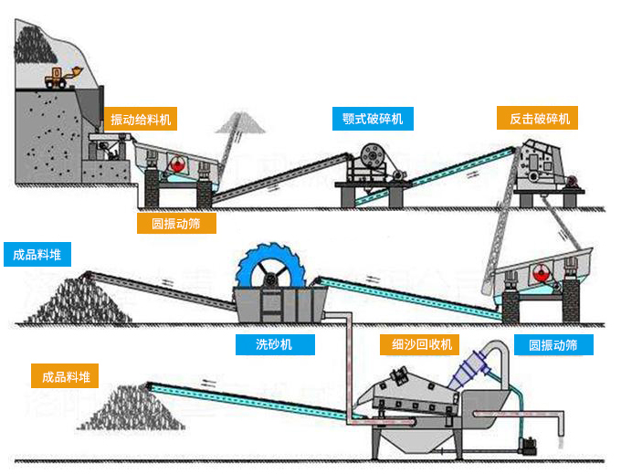 細砂回收生產線